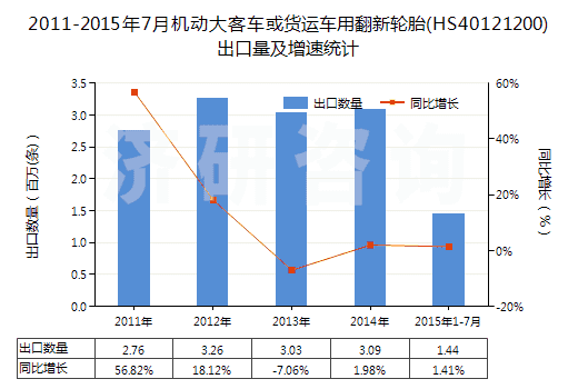 2011-2015年7月機動大客車或貨運車用翻新輪胎(HS40121200)出口量及增速統(tǒng)計 2011-2015年7月機動大客車或貨運車用翻新輪胎(HS40121200)出口量及增速統(tǒng)計
